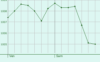 Graphe de la pression atmosphrique prvue pour Dsaignes