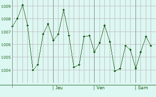 Graphe de la pression atmosphérique prévue pour Chandur