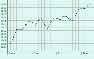 Graphe de la pression atmosphrique prvue pour Wakuya