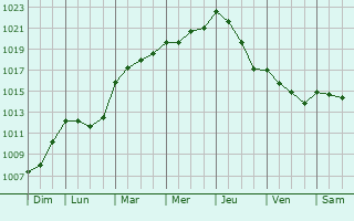 Graphe de la pression atmosphrique prvue pour Saint-Paterne