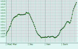 Graphe de la pression atmosphrique prvue pour Heinola