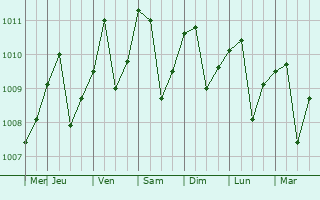 Graphe de la pression atmosphrique prvue pour Tanah Rata