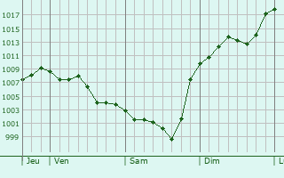 Graphe de la pression atmosphrique prvue pour Saussens