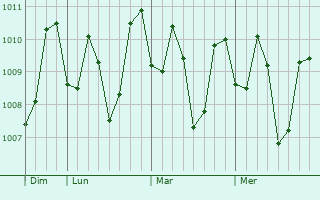 Graphe de la pression atmosphérique prévue pour Luganville