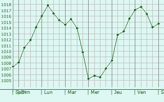 Graphe de la pression atmosphrique prvue pour Edgemere
