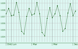Graphe de la pression atmosphérique prévue pour Jawhar