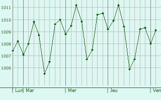 Graphe de la pression atmosphérique prévue pour Bidar
