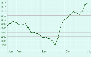 Graphe de la pression atmosphrique prvue pour Mourvilles-Basses