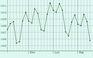 Graphe de la pression atmosphrique prvue pour Mertoyudan