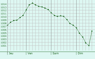 Graphe de la pression atmosphrique prvue pour Kushnarnkovo