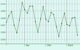 Graphe de la pression atmosphérique prévue pour Pakxé