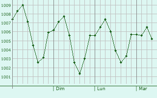 Graphe de la pression atmosphérique prévue pour Yardimli