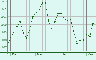 Graphe de la pression atmosphérique prévue pour Casalecchio di Reno