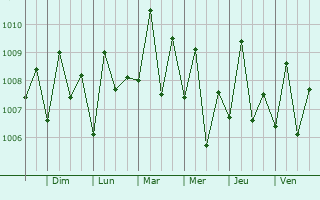 Graphe de la pression atmosphrique prvue pour Al Wukayr