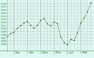 Graphe de la pression atmosphrique prvue pour Plussin