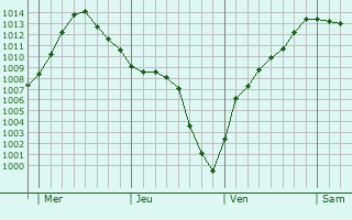 Graphe de la pression atmosphérique prévue pour Nieurlet Graphe de la pression atmosphérique prévue pour Nieurlet