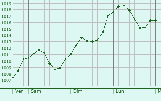 Graphe de la pression atmosphrique prvue pour Roth