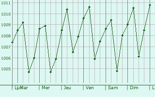 Graphe de la pression atmosphrique prvue pour Mbouda