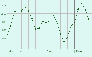 Graphe de la pression atmosphrique prvue pour Vaterstetten