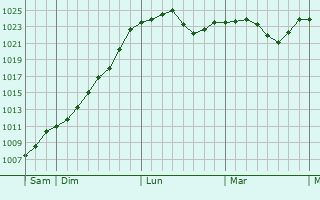 Graphe de la pression atmosphérique prévue pour Soultz-Haut-Rhin