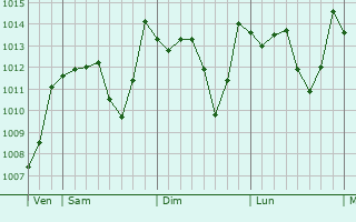 Graphe de la pression atmosphrique prvue pour Sidi Bouzid