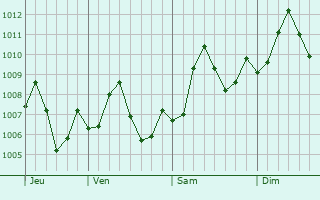 Graphe de la pression atmosphrique prvue pour Bandar 