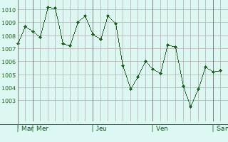 Graphe de la pression atmosphérique prévue pour Tando Adam