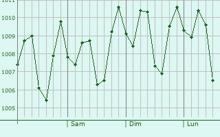 Graphe de la pression atmosphrique prvue pour Colomadu