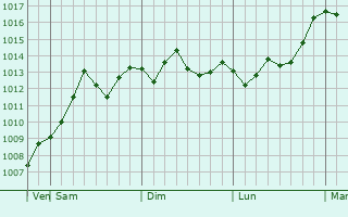 Graphe de la pression atmosphrique prvue pour Kimitsu