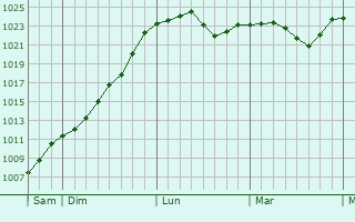 Graphe de la pression atmosphérique prévue pour Mitzach
