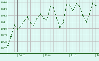 Graphe de la pression atmosphérique prévue pour Winter Park