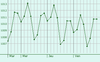 Graphe de la pression atmosphérique prévue pour Chittur