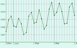 Graphe de la pression atmosphérique prévue pour Jasaan