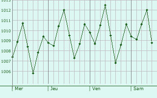 Graphe de la pression atmosphérique prévue pour Bori