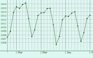 Graphe de la pression atmosphérique prévue pour San Pedro Zictepec