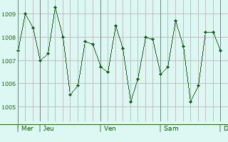 Graphe de la pression atmosphérique prévue pour Moog