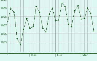 Graphe de la pression atmosphrique prvue pour Kinarut