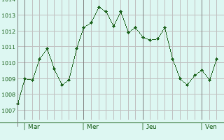 Graphe de la pression atmosphérique prévue pour Varedo
