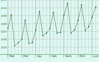 Graphe de la pression atmosphrique prvue pour Kasangulu