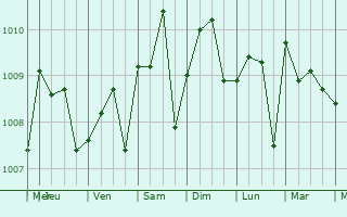 Graphe de la pression atmosphrique prvue pour Elmina