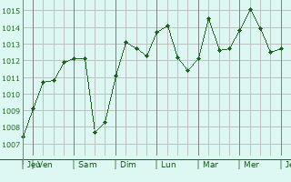 Graphe de la pression atmosphrique prvue pour Somerset