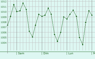 Graphe de la pression atmosphérique prévue pour Concepción