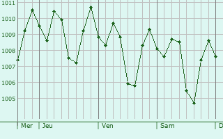 Graphe de la pression atmosphrique prvue pour Madiun