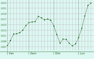 Graphe de la pression atmosphérique prévue pour Auxon