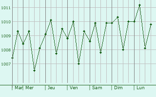 Graphe de la pression atmosphrique prvue pour Sewon
