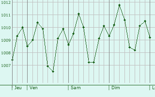 Graphe de la pression atmosphrique prvue pour San Narciso