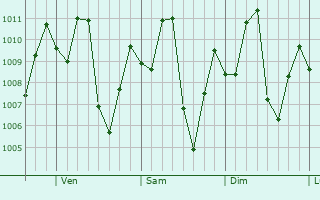 Graphe de la pression atmosphrique prvue pour Xapuri
