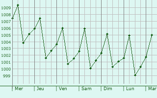 Graphe de la pression atmosphrique prvue pour El Bauga