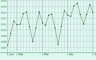 Graphe de la pression atmosphrique prvue pour Thanh Pho Hoa Binh