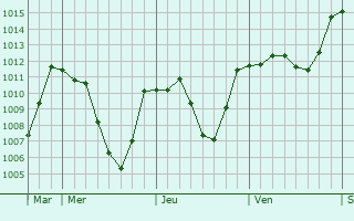 Graphe de la pression atmosphrique prvue pour Susa